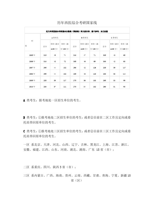 历年西医综合考研国家线