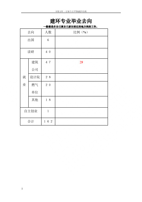 重庆大学建环专业去向