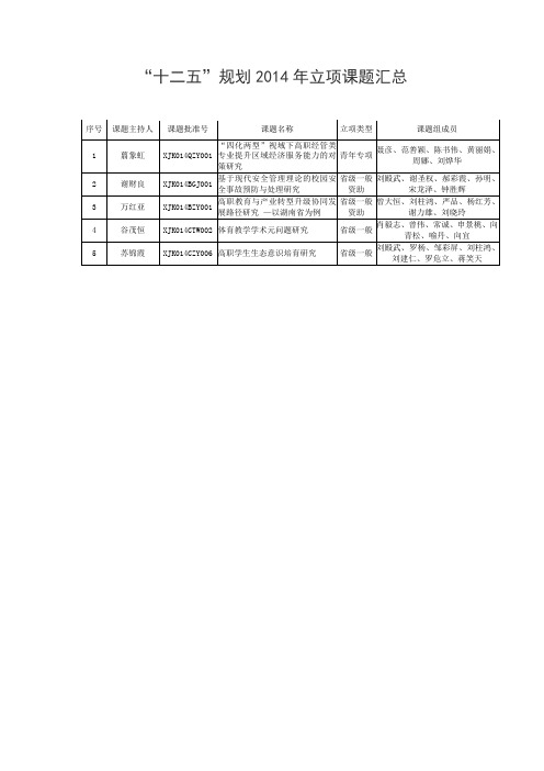 十二五规划2014年立项课题汇总