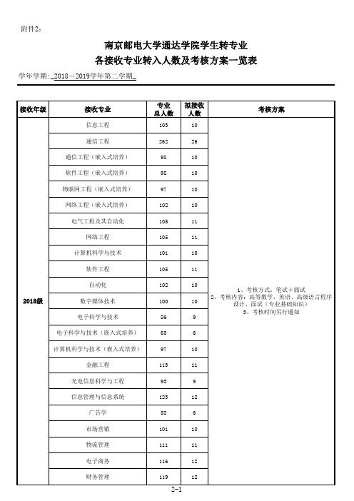 各专业接收转入人数及考核方案