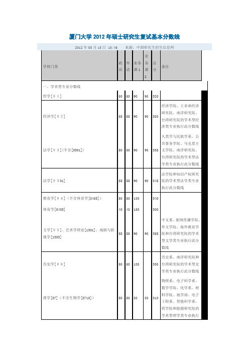 专业课厦门大学2012复试分数线