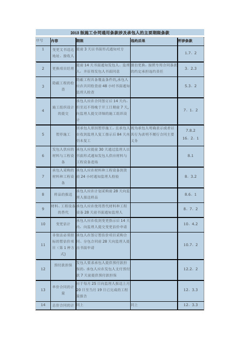 2013版施工合同通用条款涉及承包人的主要期限条款