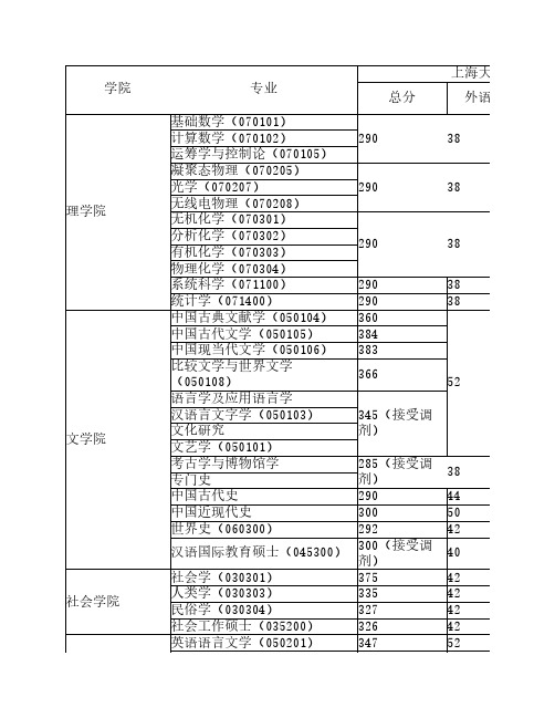 上海大学2012年硕士研究生入学考试复试分数线