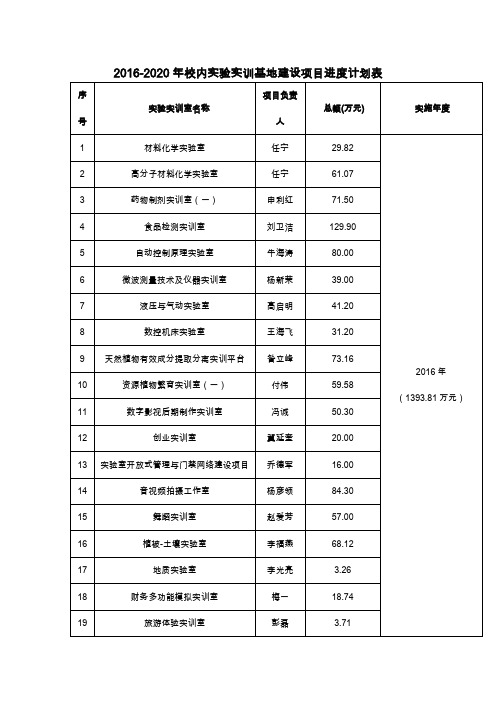 2012020年校内实训基地建设项目进度计划表