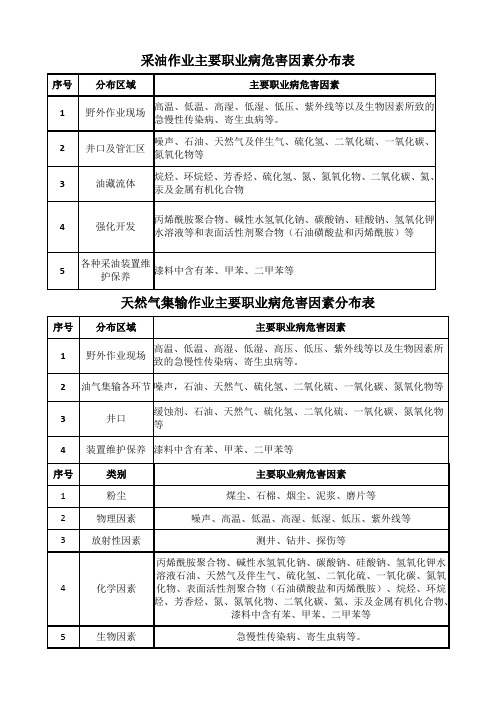 石油主要职业病危害因素分布表