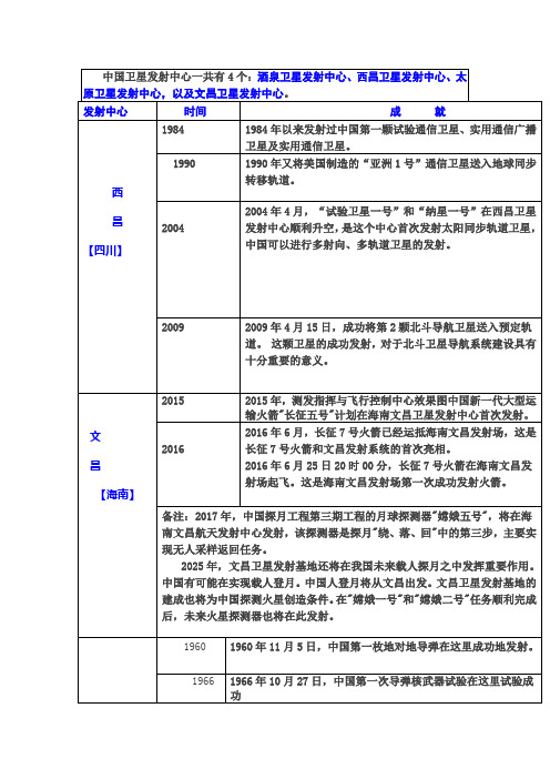 我国航天相关知识考点