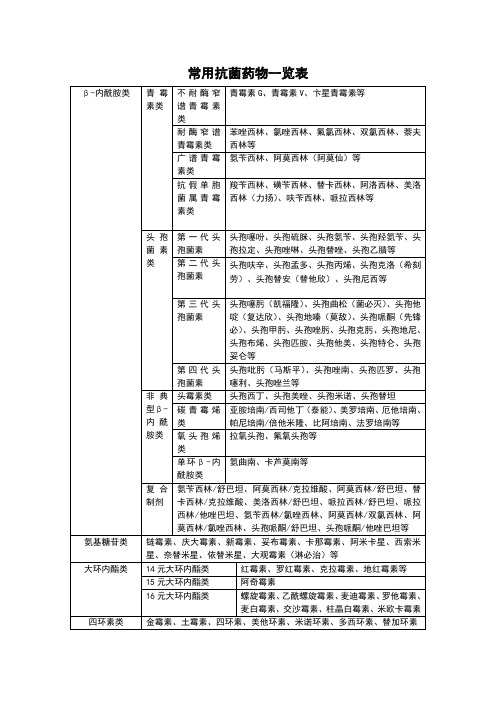 常用抗菌药物一览表