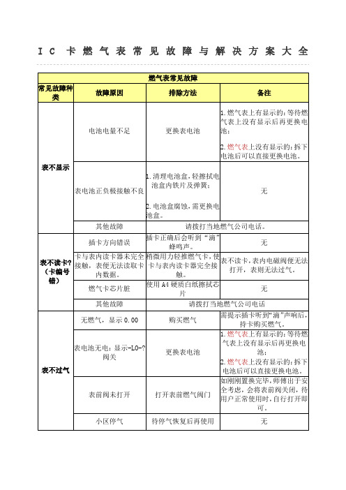 燃气表常见故障与解决方案