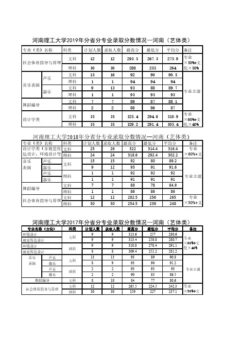 河南理工大学艺体类近6年(2014-2019)录取分数线