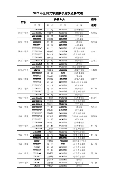 2009年全国大学生数学建模竞赛成绩