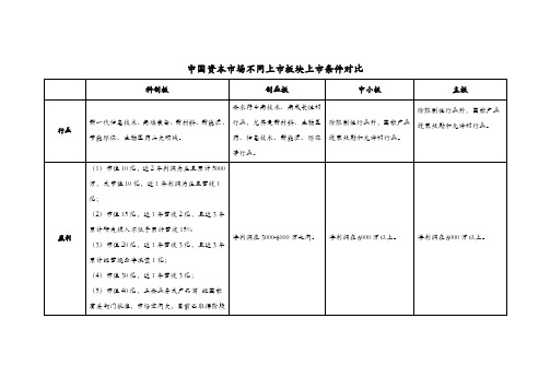 中国资本市场不同上市板块上市条件对比