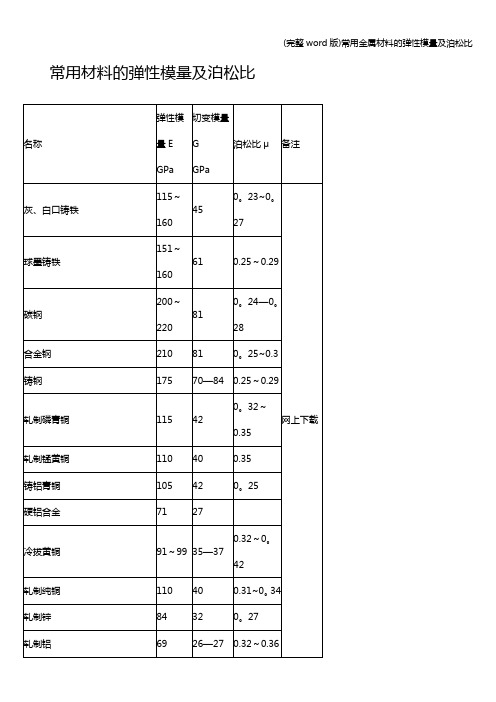 (完整word版)常用金属材料的弹性模量及泊松比