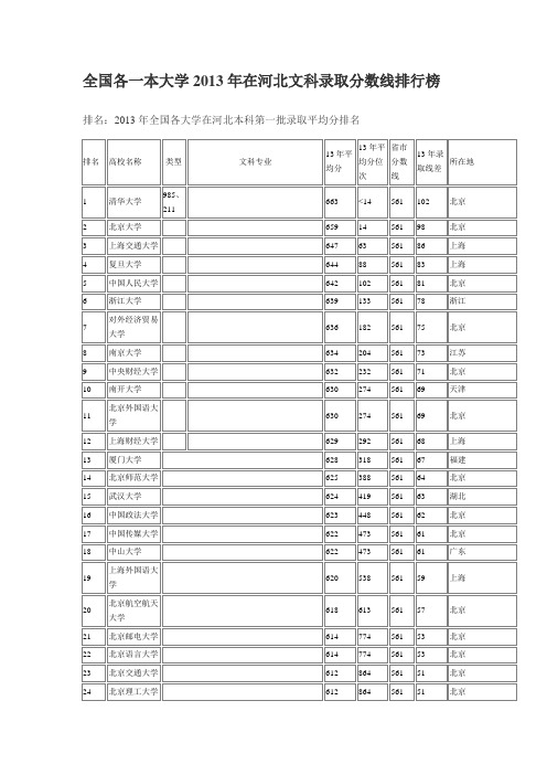 全国各一本大学2013年在河北文科录取分数线排行榜1