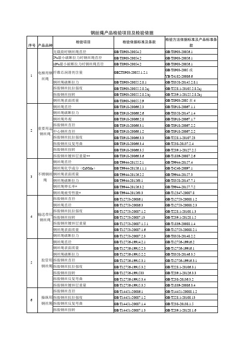 钢丝绳产品检验项目及检验依据