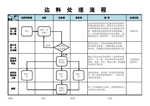 边料处理流程