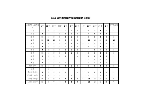 2011石家庄中考招生分配指标