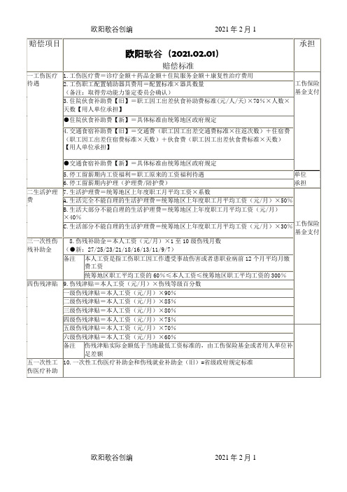 最新工伤赔偿项目及其标准一览表之欧阳歌谷创编