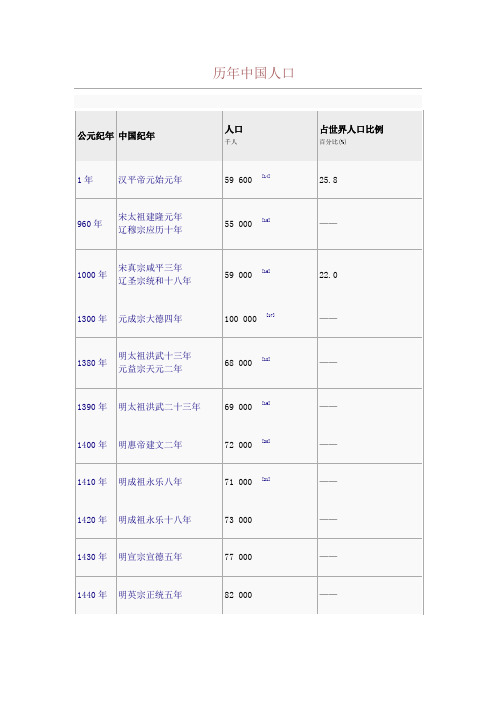 中国历年人口