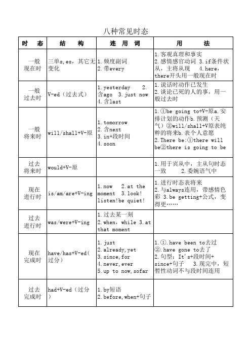 八种常见时态的结构 搭配连词及用法