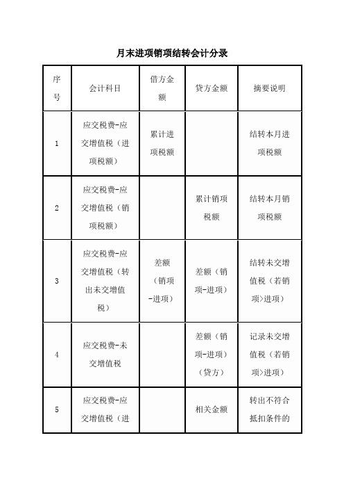 月末进项销项结转会计分录