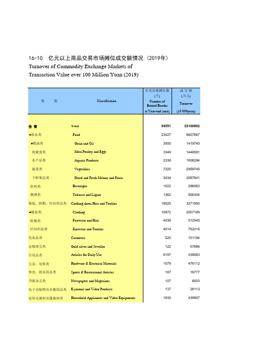 江西统计年鉴2020社会经济发展指标：亿元以上商品交易市场摊位成交额情况(2019年)