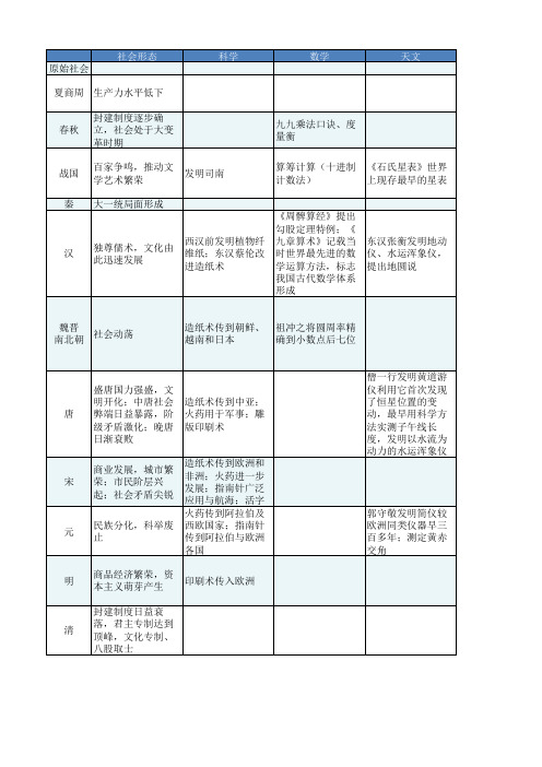 【历史必修三】中国古代的科学技术与文学艺术成就 知识总结