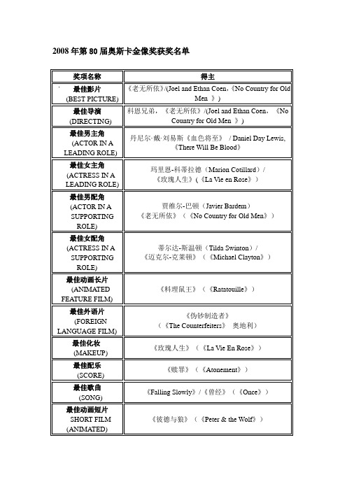 08-15年奥斯卡金像奖获奖名单