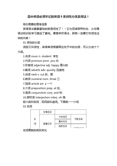 高中英语必须牢记的英语十类词性分类及用法！