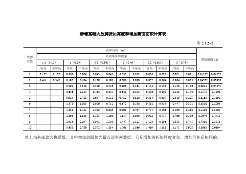 66482_放大脚系数