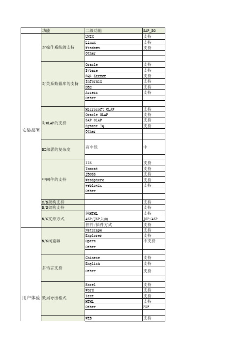 SAP BO与Oracle BIEE功能对比