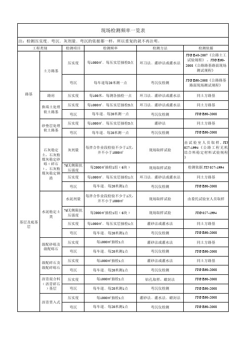 市政工程试验常规检测项目、检测标准、检测频率、取样方法