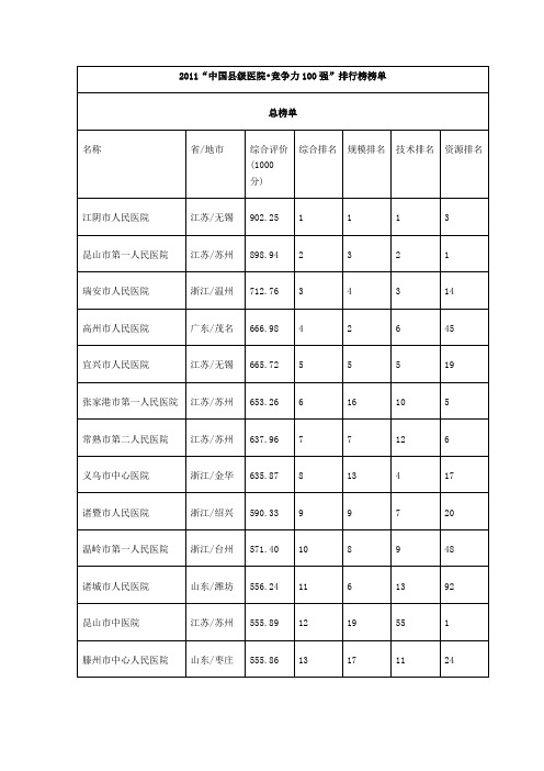 2011年度中国县级医院竞争力100强