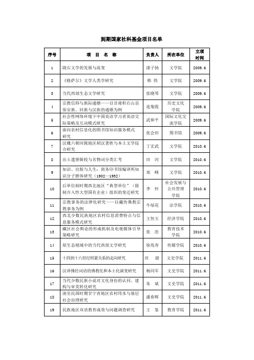 到期国家社科基金项目名单