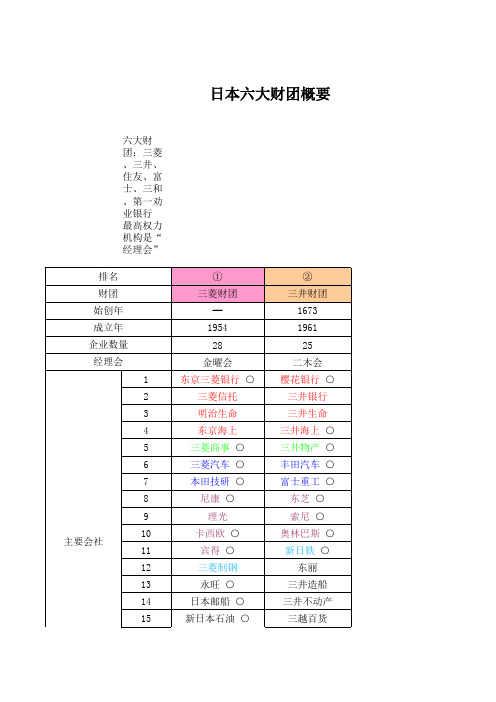 日本六大财团之主要会社(老揭整理)