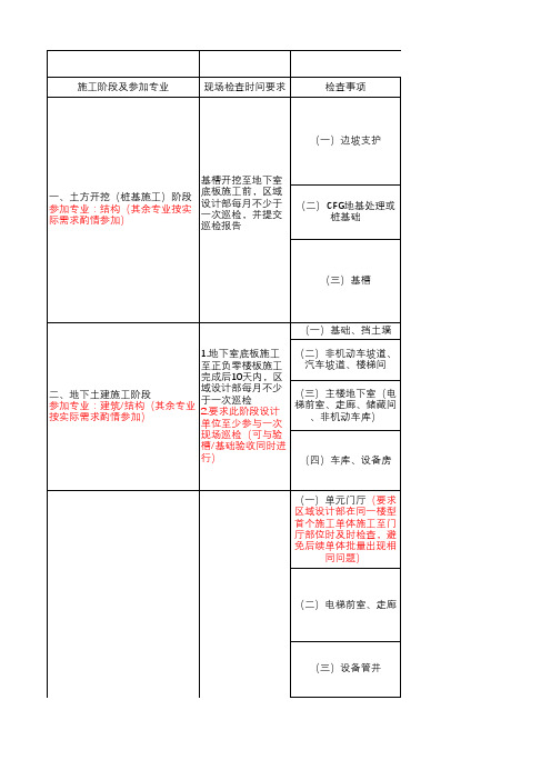 标杆地产集团   研发设计  设计巡检要点(全专业)