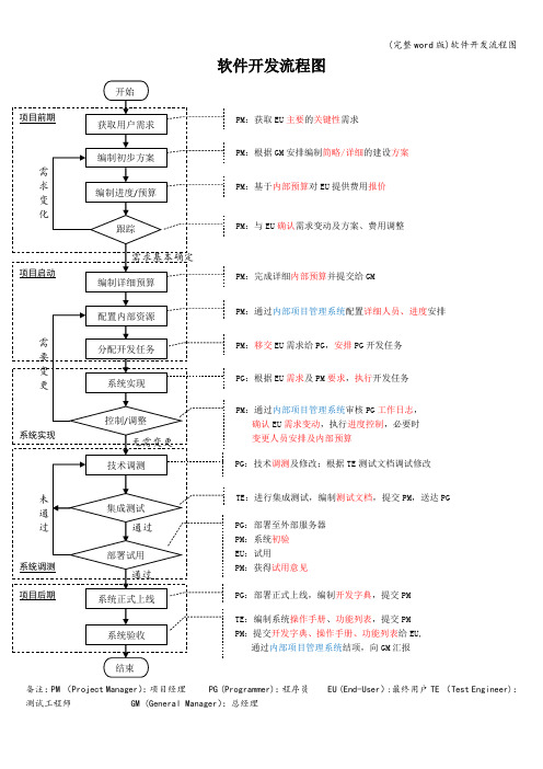 (完整word版)软件开发流程图