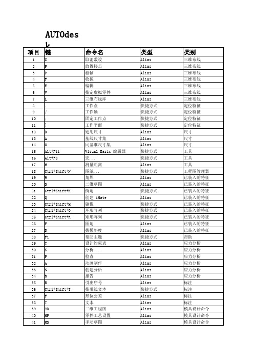 Autodesk inventor 默认快捷命令大全