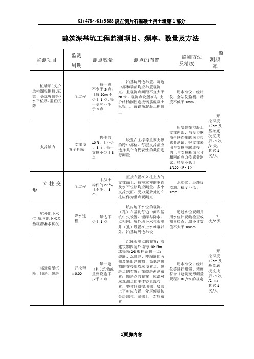 建筑深基坑工程监测项目、频率、数量及方法