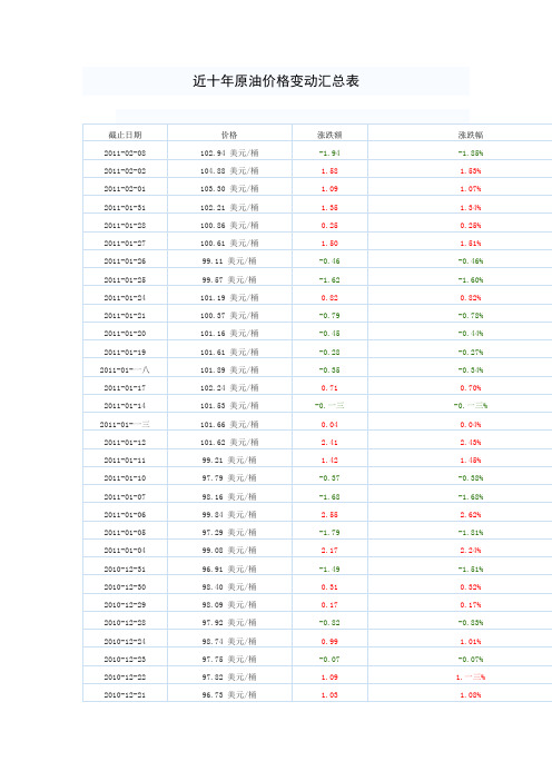 近十年原油价格变动汇总表
