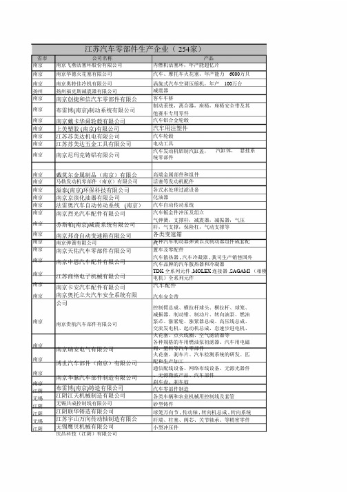 江苏汽车零部件企业共计254家