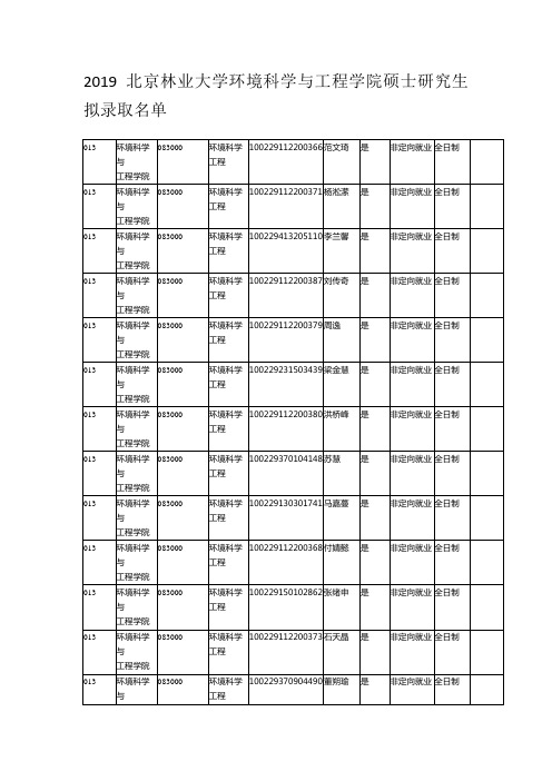 2019北京林业大学环境科学与工程学院硕士研究生拟录取名单