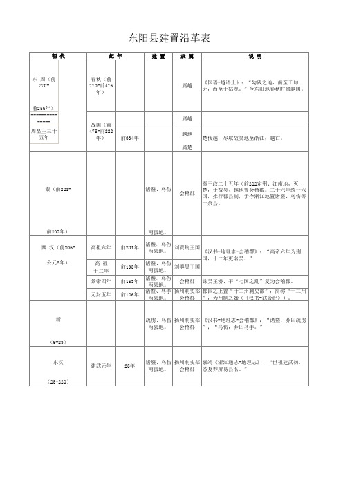 东阳建置沿革表