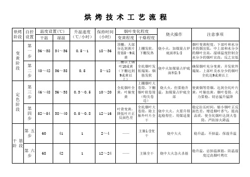 烤烟烘烤工艺流程