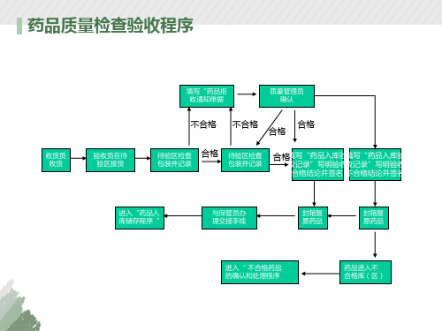 药品经营批发企业药店GSP流程图