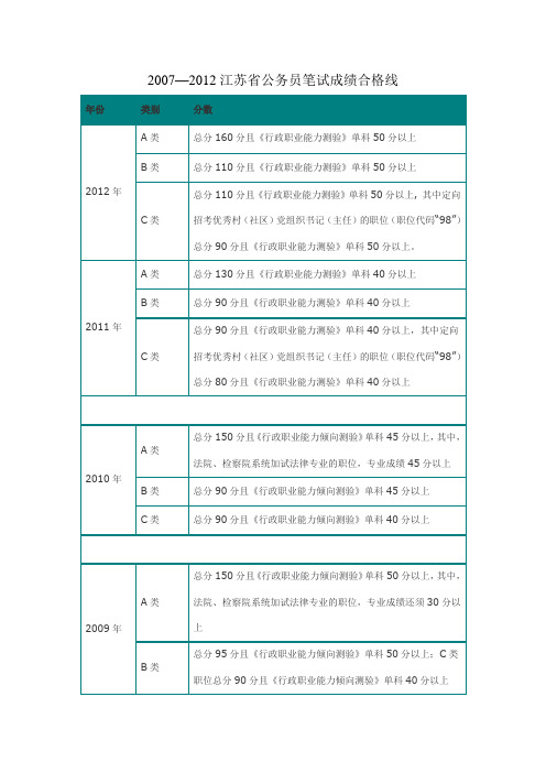 2007--2012江苏省公务员笔试成绩合格线