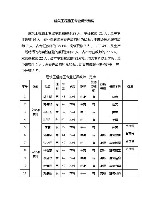 建筑工程施工专业师资结构