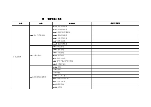 旅游资源统计表