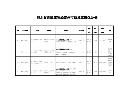 河北省废处置企业汇总