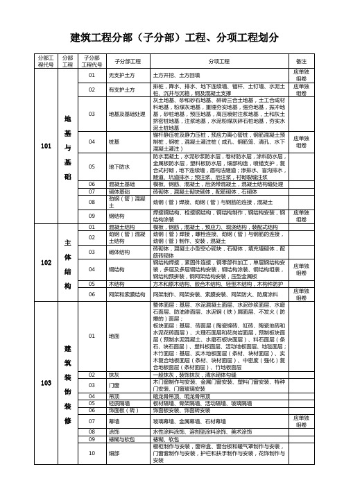 建筑安装工程分部分项划分表