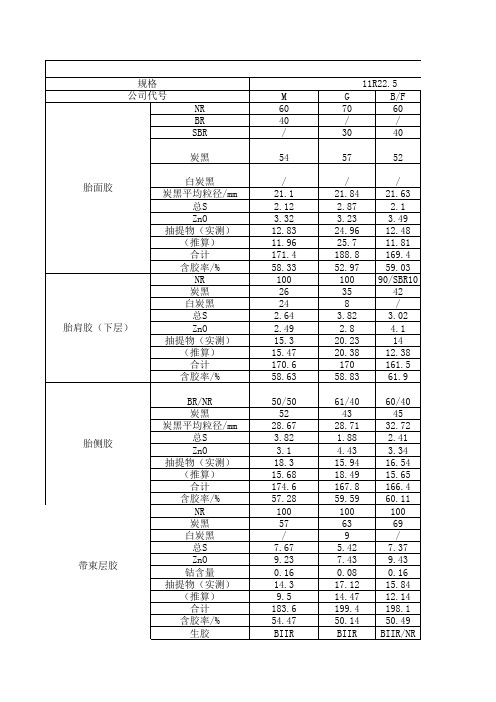 米其林.普利司通等著名轮胎剖析后原材料及物性分析